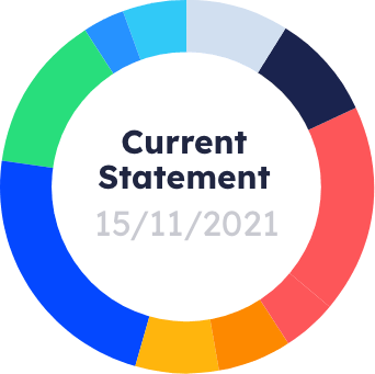 Pie chart showing current statement